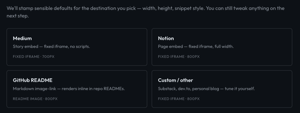The embed dialog: Medium, Notion, GitHub README or Custom